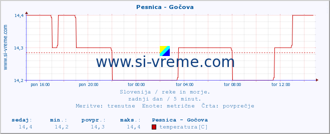 POVPREČJE :: Pesnica - Gočova :: temperatura | pretok | višina :: zadnji dan / 5 minut.