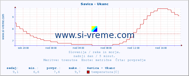 POVPREČJE :: Savica - Ukanc :: temperatura | pretok | višina :: zadnji dan / 5 minut.