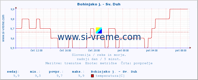 POVPREČJE :: Bohinjsko j. - Sv. Duh :: temperatura | pretok | višina :: zadnji dan / 5 minut.