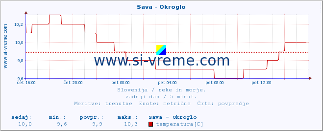 POVPREČJE :: Sava - Okroglo :: temperatura | pretok | višina :: zadnji dan / 5 minut.