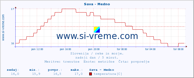 POVPREČJE :: Sava - Medno :: temperatura | pretok | višina :: zadnji dan / 5 minut.