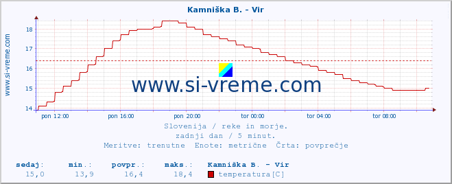 POVPREČJE :: Kamniška B. - Vir :: temperatura | pretok | višina :: zadnji dan / 5 minut.