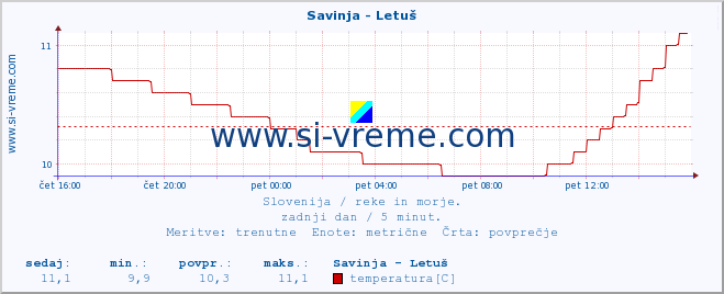 POVPREČJE :: Savinja - Letuš :: temperatura | pretok | višina :: zadnji dan / 5 minut.