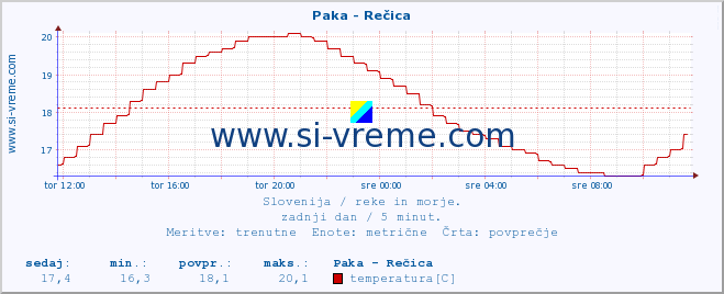 POVPREČJE :: Paka - Rečica :: temperatura | pretok | višina :: zadnji dan / 5 minut.