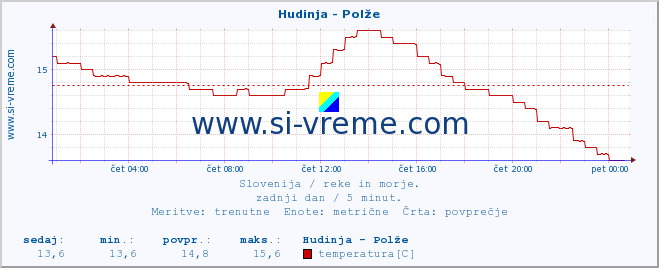 POVPREČJE :: Hudinja - Polže :: temperatura | pretok | višina :: zadnji dan / 5 minut.