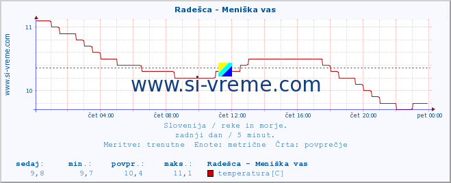 POVPREČJE :: Radešca - Meniška vas :: temperatura | pretok | višina :: zadnji dan / 5 minut.