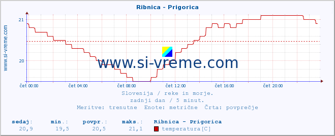 POVPREČJE :: Ribnica - Prigorica :: temperatura | pretok | višina :: zadnji dan / 5 minut.