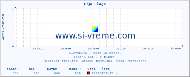 POVPREČJE :: Učja - Žaga :: temperatura | pretok | višina :: zadnji dan / 5 minut.