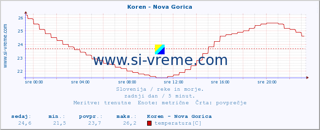 POVPREČJE :: Koren - Nova Gorica :: temperatura | pretok | višina :: zadnji dan / 5 minut.