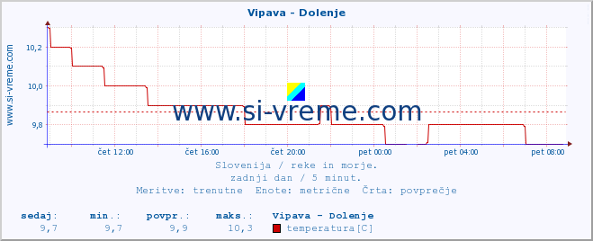 POVPREČJE :: Vipava - Dolenje :: temperatura | pretok | višina :: zadnji dan / 5 minut.