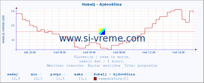 POVPREČJE :: Hubelj - Ajdovščina :: temperatura | pretok | višina :: zadnji dan / 5 minut.