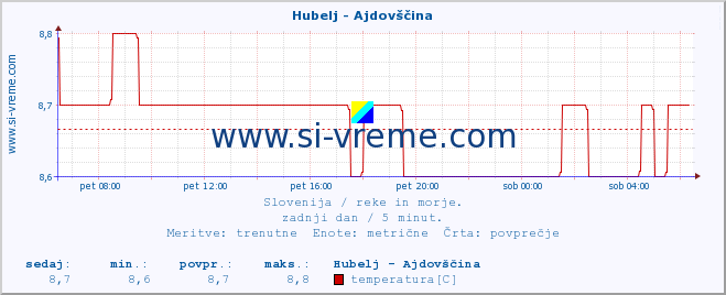 POVPREČJE :: Hubelj - Ajdovščina :: temperatura | pretok | višina :: zadnji dan / 5 minut.