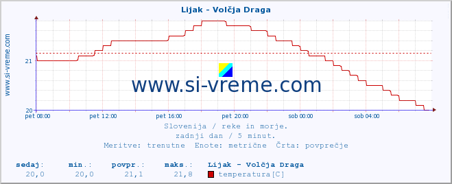 POVPREČJE :: Lijak - Volčja Draga :: temperatura | pretok | višina :: zadnji dan / 5 minut.