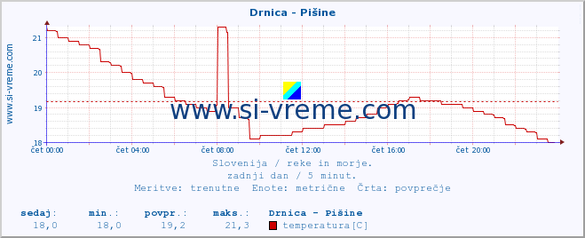 POVPREČJE :: Drnica - Pišine :: temperatura | pretok | višina :: zadnji dan / 5 minut.