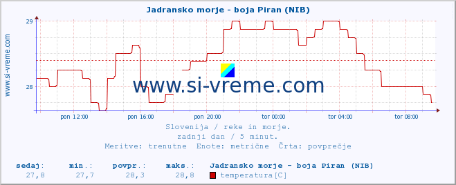 POVPREČJE :: Jadransko morje - boja Piran (NIB) :: temperatura | pretok | višina :: zadnji dan / 5 minut.