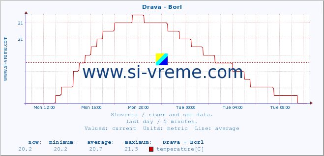  :: Drava - Borl :: temperature | flow | height :: last day / 5 minutes.