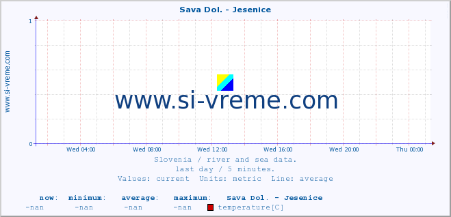  :: Sava Dol. - Jesenice :: temperature | flow | height :: last day / 5 minutes.