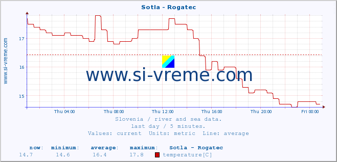  :: Sotla - Rogatec :: temperature | flow | height :: last day / 5 minutes.