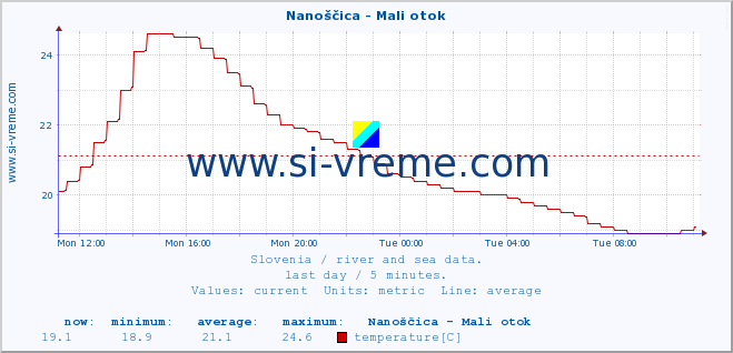  :: Nanoščica - Mali otok :: temperature | flow | height :: last day / 5 minutes.