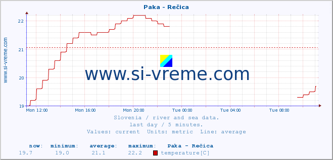  :: Paka - Rečica :: temperature | flow | height :: last day / 5 minutes.