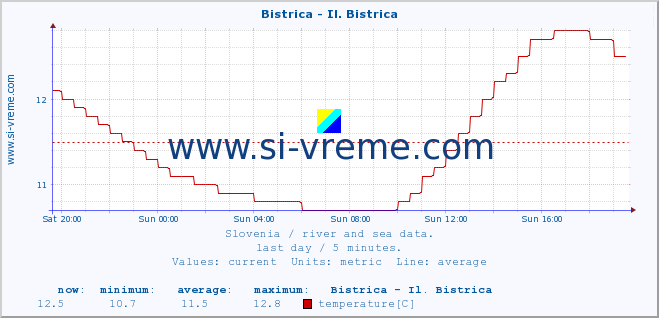  :: Bistrica - Il. Bistrica :: temperature | flow | height :: last day / 5 minutes.