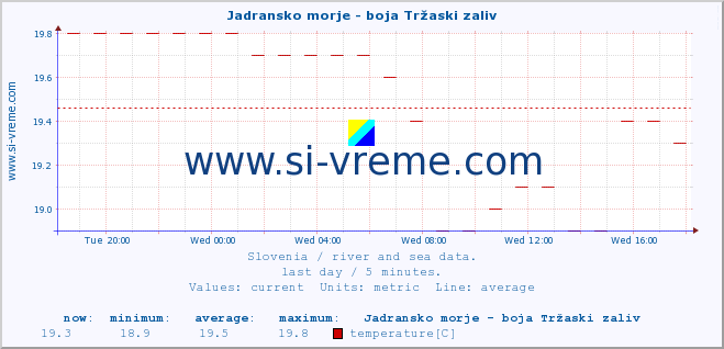  :: Jadransko morje - boja Tržaski zaliv :: temperature | flow | height :: last day / 5 minutes.