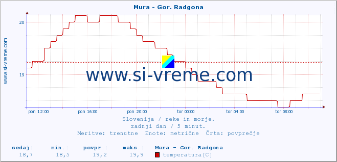 POVPREČJE :: Mura - Gor. Radgona :: temperatura | pretok | višina :: zadnji dan / 5 minut.