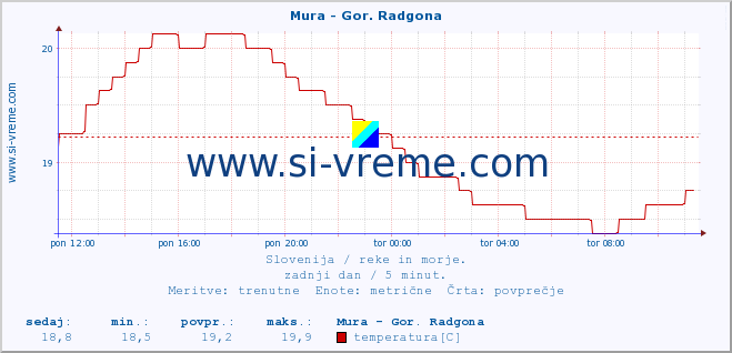 POVPREČJE :: Mura - Gor. Radgona :: temperatura | pretok | višina :: zadnji dan / 5 minut.