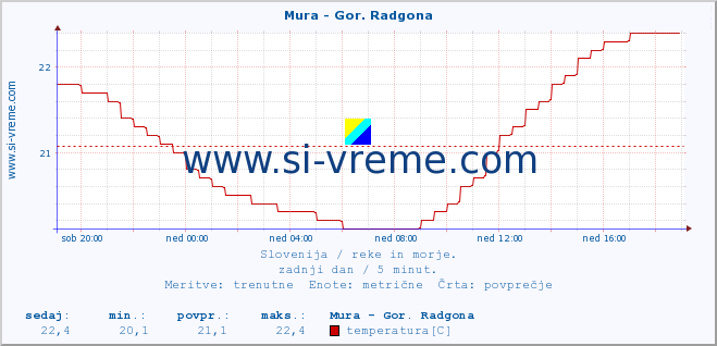 POVPREČJE :: Mura - Gor. Radgona :: temperatura | pretok | višina :: zadnji dan / 5 minut.