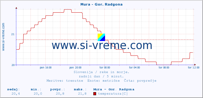 POVPREČJE :: Mura - Gor. Radgona :: temperatura | pretok | višina :: zadnji dan / 5 minut.