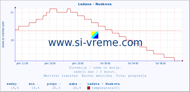 POVPREČJE :: Ledava - Nuskova :: temperatura | pretok | višina :: zadnji dan / 5 minut.