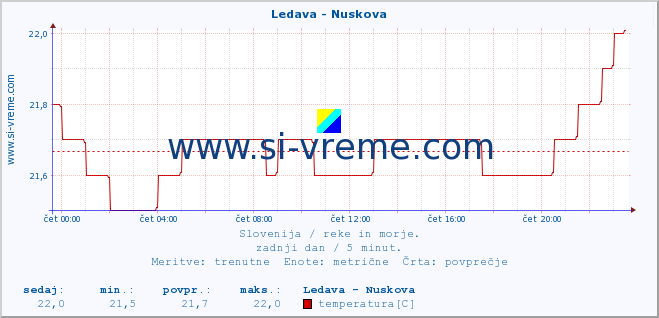 POVPREČJE :: Ledava - Nuskova :: temperatura | pretok | višina :: zadnji dan / 5 minut.