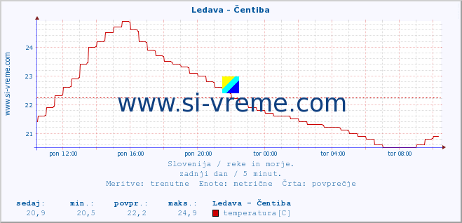 POVPREČJE :: Ledava - Čentiba :: temperatura | pretok | višina :: zadnji dan / 5 minut.