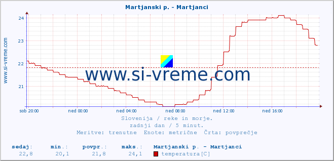 POVPREČJE :: Martjanski p. - Martjanci :: temperatura | pretok | višina :: zadnji dan / 5 minut.