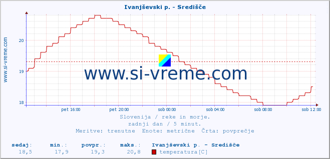 POVPREČJE :: Ivanjševski p. - Središče :: temperatura | pretok | višina :: zadnji dan / 5 minut.