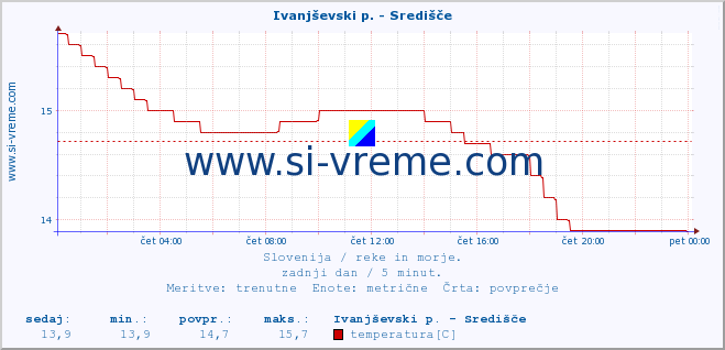 POVPREČJE :: Ivanjševski p. - Središče :: temperatura | pretok | višina :: zadnji dan / 5 minut.