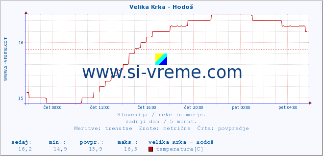 POVPREČJE :: Velika Krka - Hodoš :: temperatura | pretok | višina :: zadnji dan / 5 minut.