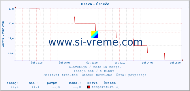 POVPREČJE :: Drava - Črneče :: temperatura | pretok | višina :: zadnji dan / 5 minut.