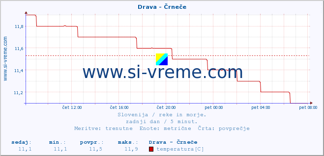 POVPREČJE :: Drava - Črneče :: temperatura | pretok | višina :: zadnji dan / 5 minut.