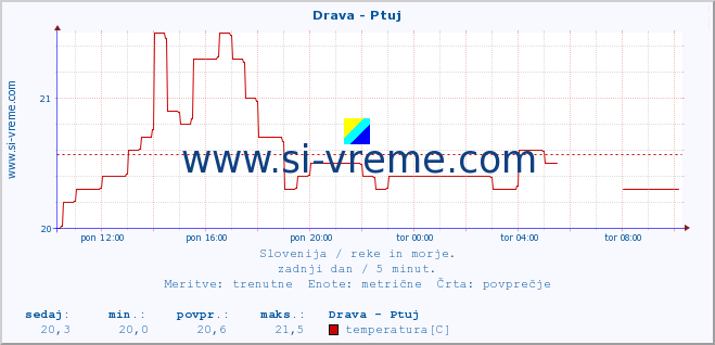 POVPREČJE :: Drava - Ptuj :: temperatura | pretok | višina :: zadnji dan / 5 minut.