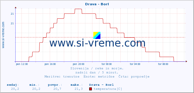 POVPREČJE :: Drava - Borl :: temperatura | pretok | višina :: zadnji dan / 5 minut.