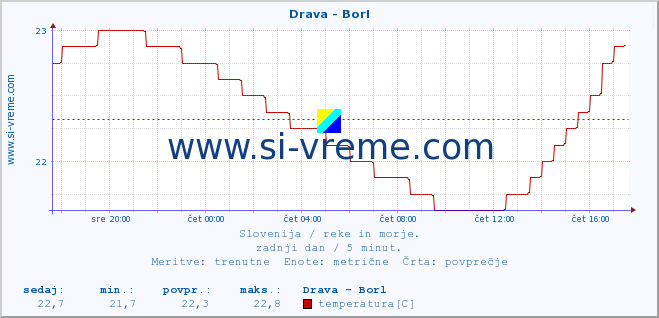 POVPREČJE :: Drava - Borl :: temperatura | pretok | višina :: zadnji dan / 5 minut.