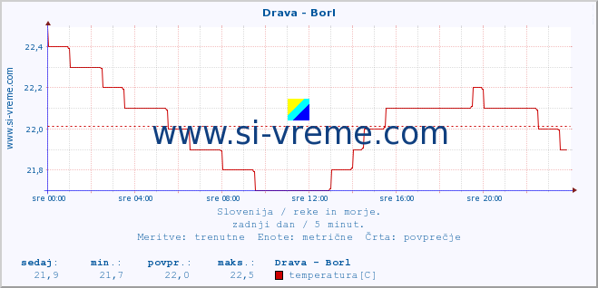 POVPREČJE :: Drava - Borl :: temperatura | pretok | višina :: zadnji dan / 5 minut.