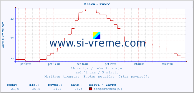 POVPREČJE :: Drava - Zavrč :: temperatura | pretok | višina :: zadnji dan / 5 minut.