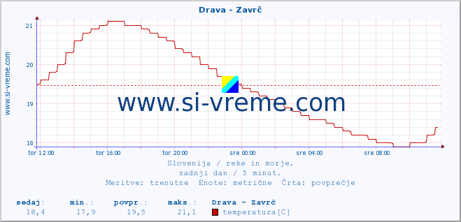 POVPREČJE :: Drava - Zavrč :: temperatura | pretok | višina :: zadnji dan / 5 minut.