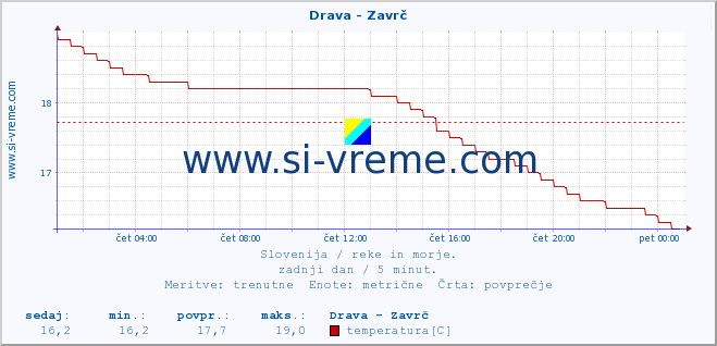 POVPREČJE :: Drava - Zavrč :: temperatura | pretok | višina :: zadnji dan / 5 minut.