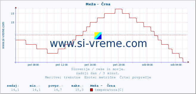 POVPREČJE :: Meža -  Črna :: temperatura | pretok | višina :: zadnji dan / 5 minut.