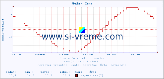 POVPREČJE :: Meža -  Črna :: temperatura | pretok | višina :: zadnji dan / 5 minut.