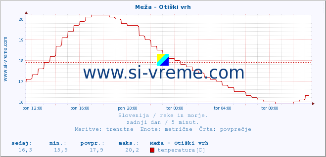 POVPREČJE :: Meža - Otiški vrh :: temperatura | pretok | višina :: zadnji dan / 5 minut.