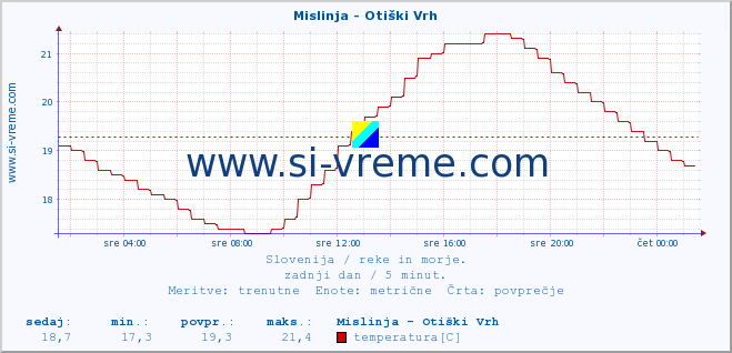 POVPREČJE :: Mislinja - Otiški Vrh :: temperatura | pretok | višina :: zadnji dan / 5 minut.